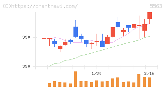 新日本電工(5563)の日足チャート