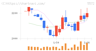 Ｒｉｄｇｅ－ｉ(5572)の日足チャート