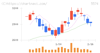 ＡＢＥＪＡ(5574)の日足チャート