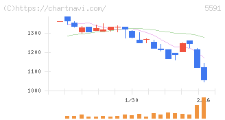 ＡＶＩＬＥＮ(5591)の日足チャート