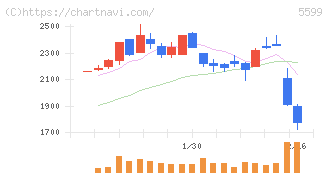 Ｓ＆Ｊ(5599)の日足チャート