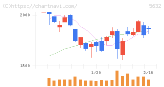 三菱製鋼(5632)の日足チャート