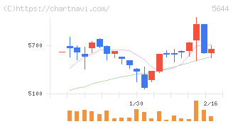 メタルアート(5644)の日足チャート