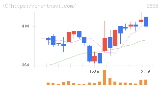日亜鋼業(5658)の日足チャート