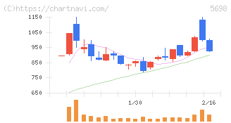 エンビプロ・ホールディングス(5698)の日足チャート