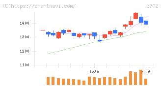 大紀アルミニウム工業所(5702)の日足チャート