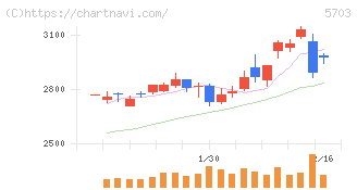 日本軽金属ホールディングス(5703)の日足チャート