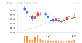 東邦亜鉛(5707)の日足チャート