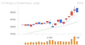三菱マテリアル(5711)の日足チャート