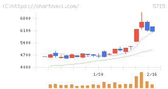 古河機械金属(5715)の日足チャート