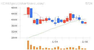 アサカ理研(5724)の日足チャート