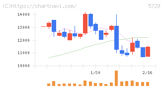 日本精鉱(5729)の日足チャート