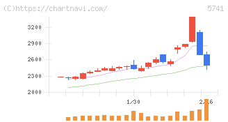 ＵＡＣＪ(5741)の日足チャート
