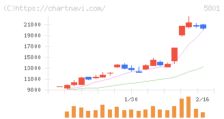 古河電気工業(5801)の日足チャート