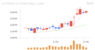 ＳＷＣＣ(5805)の日足チャート