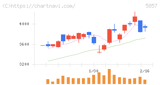 ＡＲＥホールディングス(5857)の日足チャート