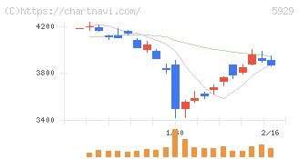 三和ホールディングス(5929)の日足チャート
