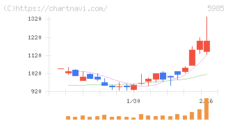 サンコール(5985)の日足チャート