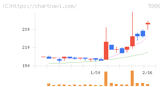 モリテック　スチール(5986)の日足チャート