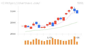 ニッパツ(5991)の日足チャート