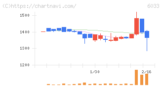 エクストリーム(6033)の日足チャート
