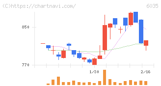 アイ・アールジャパンホールディングス(6035)の日足チャート