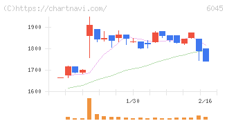 レントラックス(6045)の日足チャート