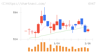 Ｇｕｎｏｓｙ(6047)の日足チャート