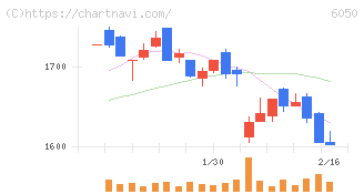 イー・ガーディアン(6050)の日足チャート