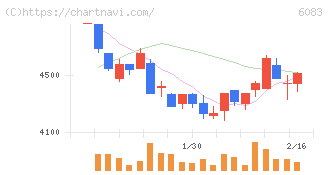 ＥＲＩホールディングス(6083)の日足チャート