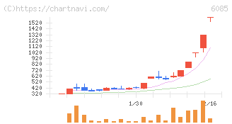 アーキテクツ・スタジオ・ジャパン(6085)の日足チャート