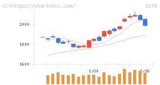 日本郵政(6178)の日足チャート