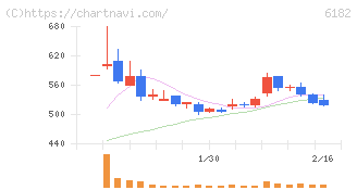 メタリアル(6182)の日足チャート