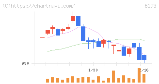 バーチャレクス・ホールディングス(6193)の日足チャート