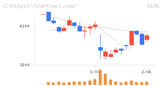 ストライク(6196)の日足チャート