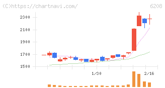 石川製作所(6208)の日足チャート