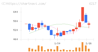 津田駒工業(6217)の日足チャート