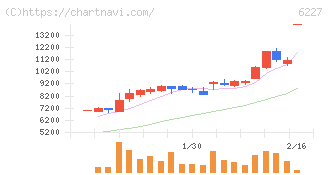 ＡＩメカテック(6227)の日足チャート
