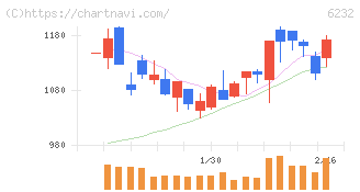 ＡＣＳＬ(6232)の日足チャート
