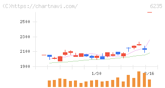 オプトラン(6235)の日足チャート