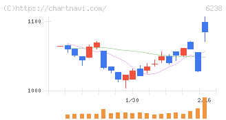 フリュー(6238)の日足チャート