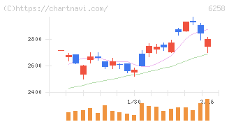 平田機工(6258)の日足チャート