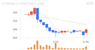 シリウスビジョン(6276)の日足チャート
