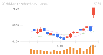 日精エー・エス・ビー機械(6284)の日足チャート