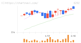 カワタ(6292)の日足チャート