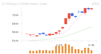 コマツ(6301)の日足チャート