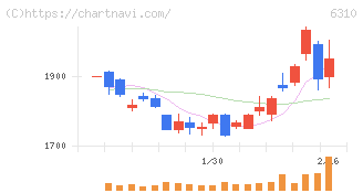 井関農機(6310)の日足チャート