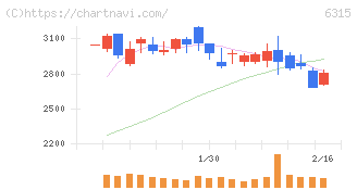 ＴＯＷＡ(6315)の日足チャート