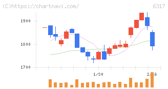 北川鉄工所(6317)の日足チャート