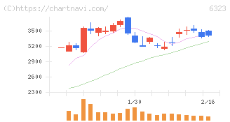 ローツェ(6323)の日足チャート
